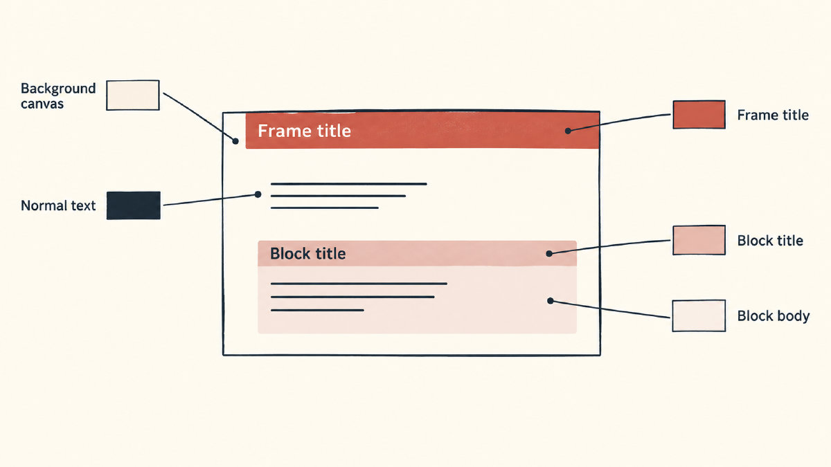Diagram identifying background canvas, normal text, frame title, block title and block body as separate Beamer color elements.