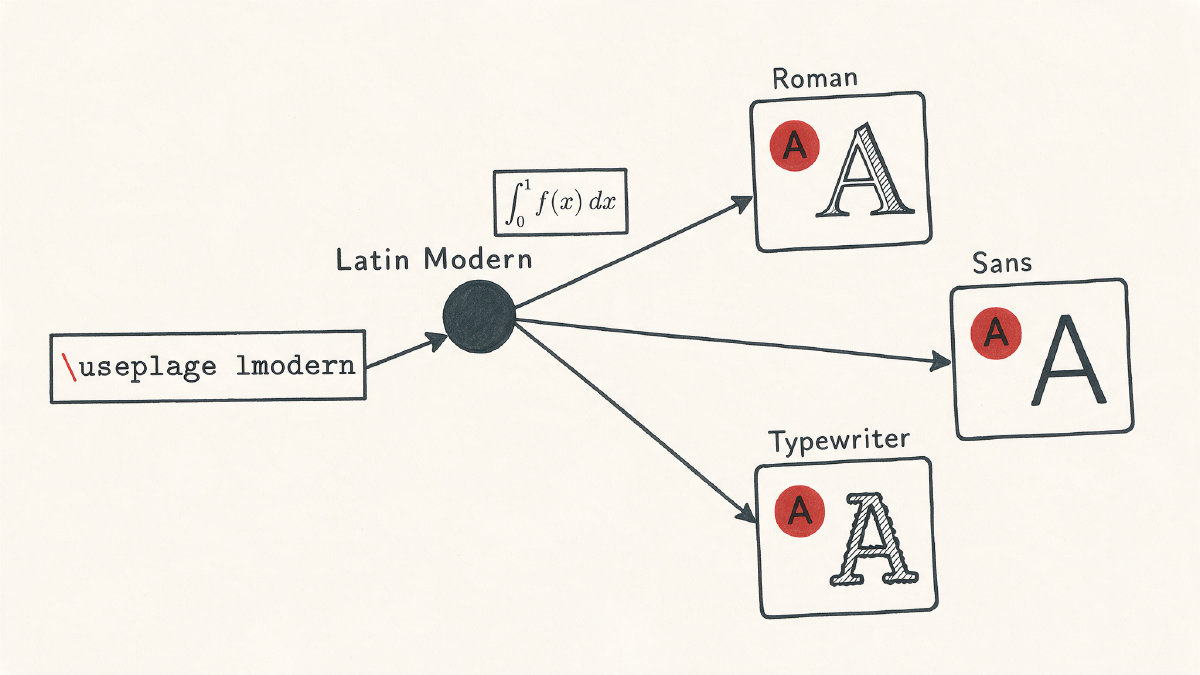 Diagram of Latin Modern font families connected to the lmodern package and a math symbol