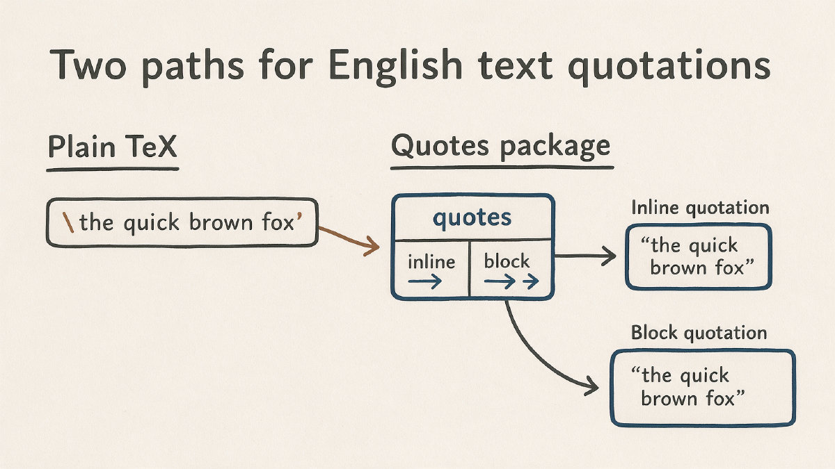 Diagram comparing plain LaTeX quote marks with package-based inline and block quotations