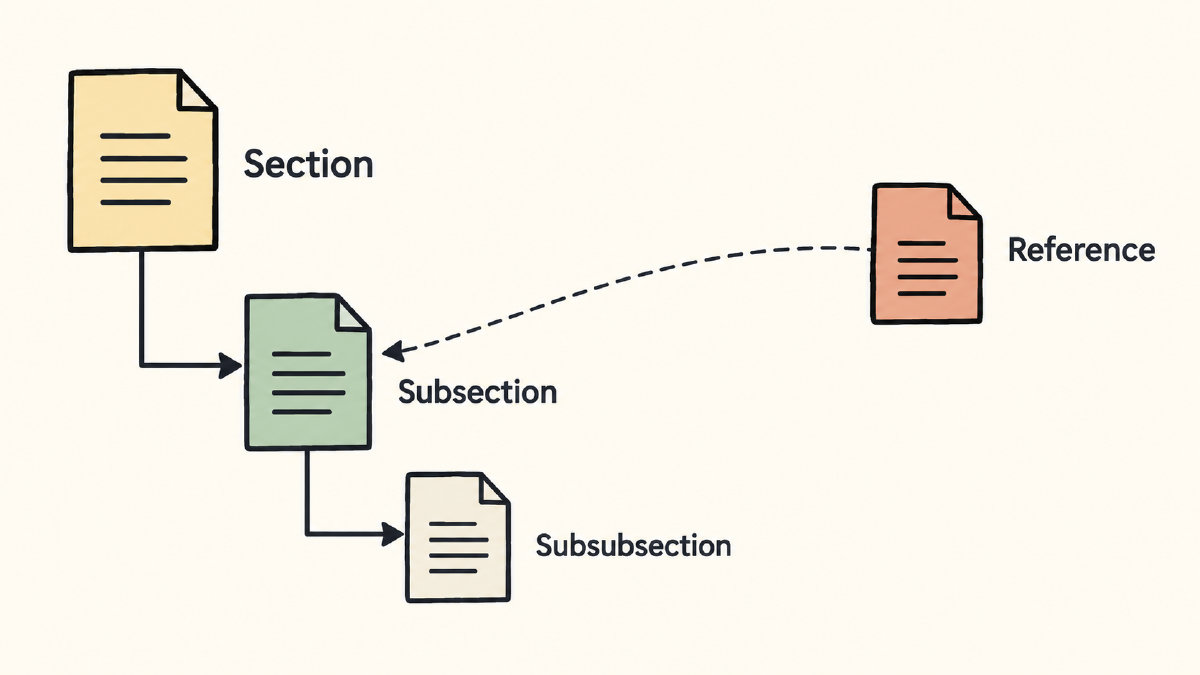 Document hierarchy showing a subsection beneath a section, with a reference pointing to the subsection.